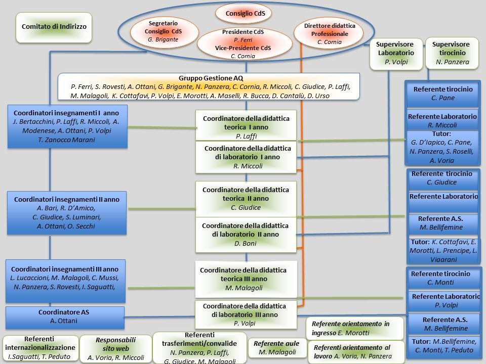 Organigramma aggiornato 15 novembre 2024