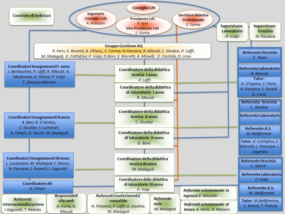 organigramma aggiornato al 30 aprile 2025 