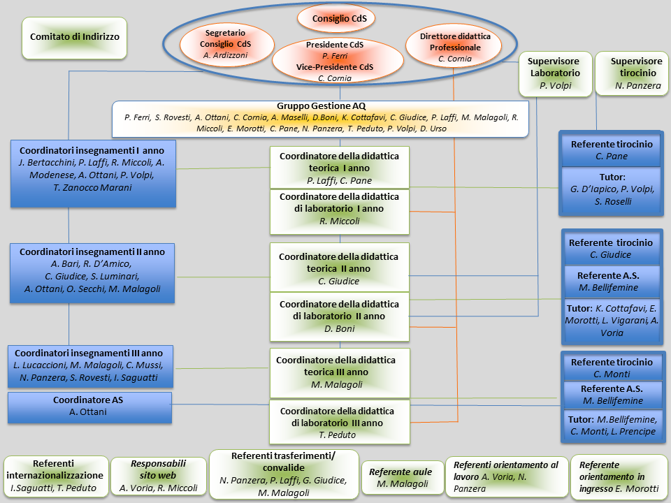 Organigramma aggiornato al 13 gennaio 2026 INFERMIERISTICA 